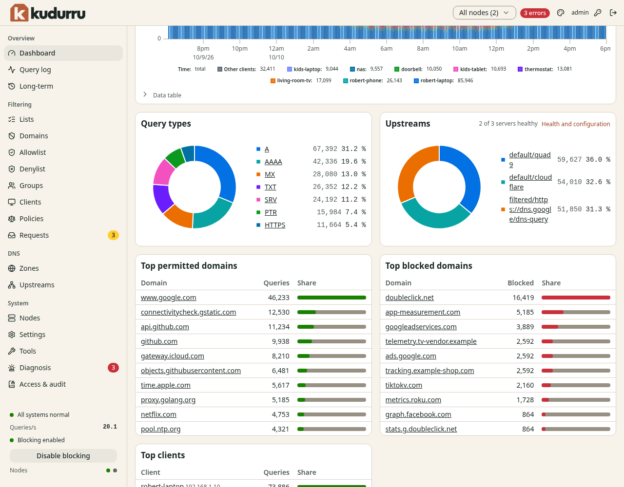 The lower part of the dashboard with the charts Query types and Upstreams, and the tables Top permitted domains and Top blocked domains.