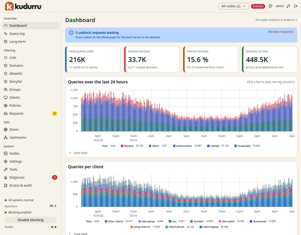 The dashboard with the navigation list at the left, the four statistic tiles and the chart of the last 24 hours.