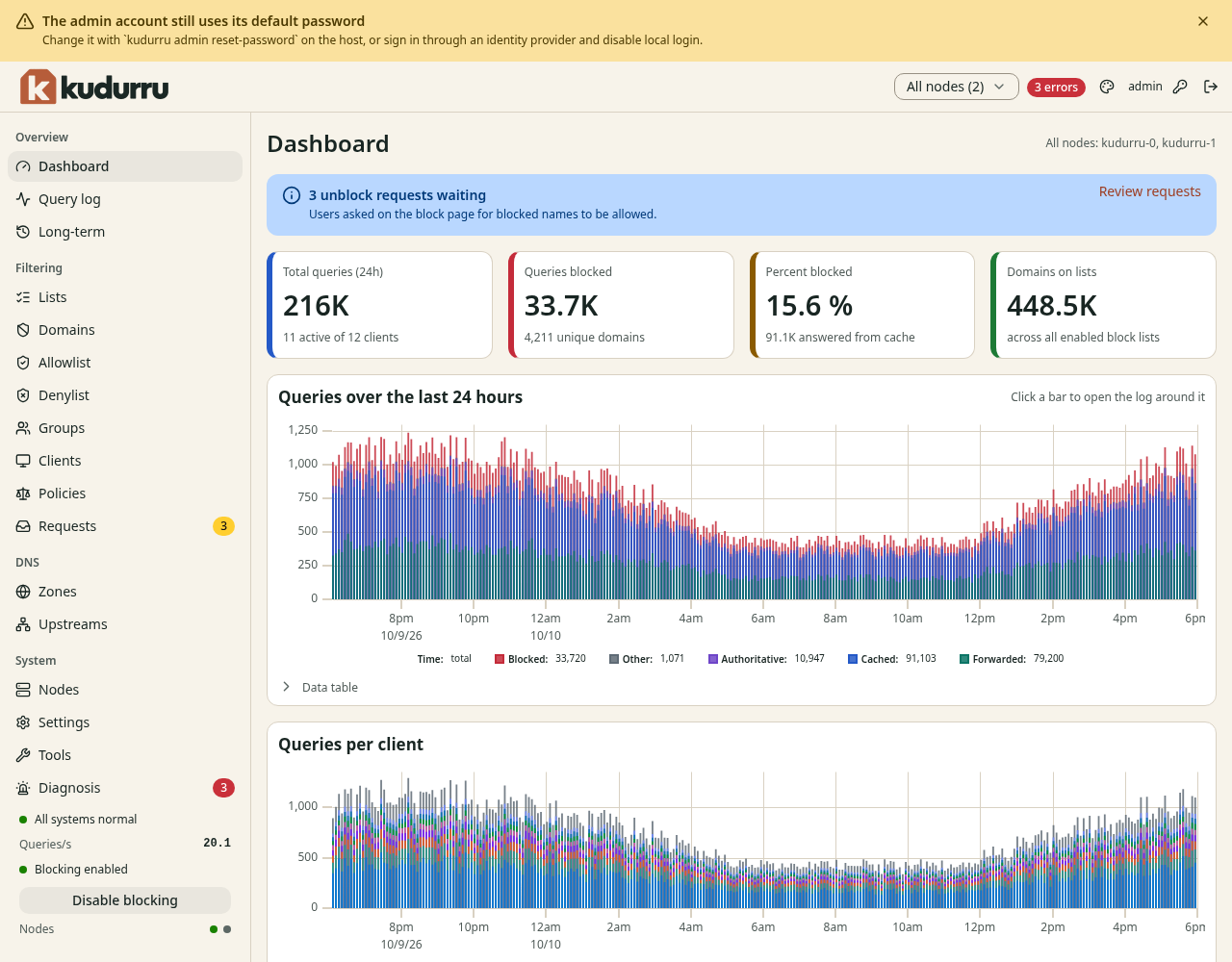 The dashboard with a yellow bar about the default password, the four statistic tiles and the chart of the last 24 hours.