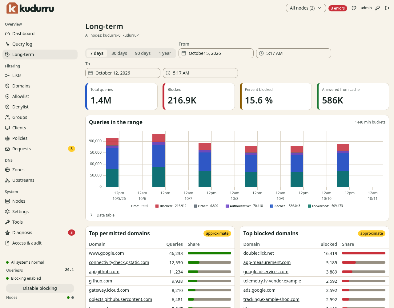 The page Long-term with the choices 7 days, 30 days, 90 days and 1 year, four tiles, a chart with one bar for each day, and the tables of the top domains.