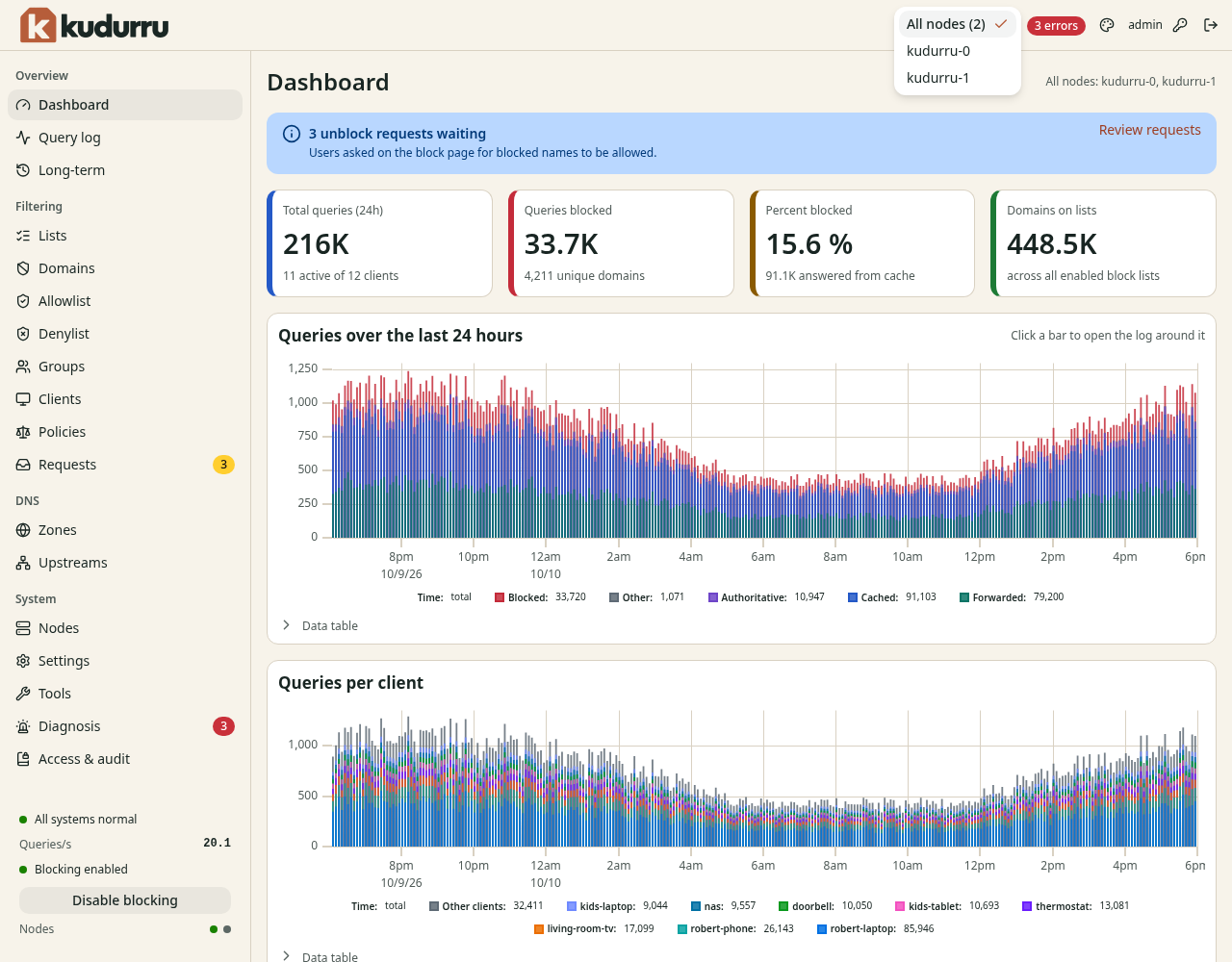 The Node scope list at the top right of the dashboard. It shows the choices All nodes, kudurru-0 and kudurru-1.